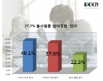 우리나라 국민 77.7%, ‘자원봉사활동 참여’