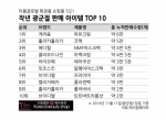 광군절 특수 기대감 상승…작년 솔로데이 화장품 인기상품 TOP10 발표