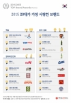 대학내일20대연구소, 32개 분야에서 2015년 20대 TOP 브랜드 선정