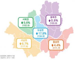 11월 소비경기지수 전년 동월 대비 5.7% 상승, 큰 폭 오름세 유지