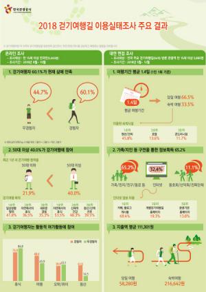 한국관광공사, ‘걷기여행길 이용자 실태조사’ 발표... 삶의 만족도 더 높다